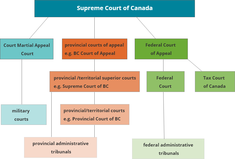 canada-courts-overview-canada-court-system